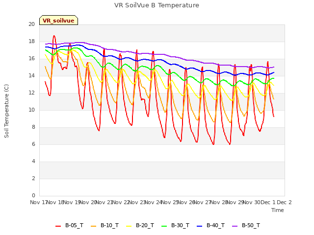 plot of VR SoilVue B Temperature