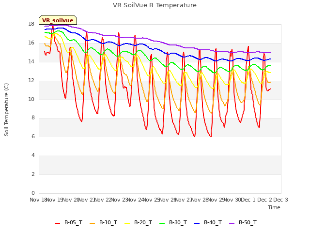 plot of VR SoilVue B Temperature