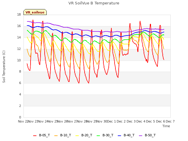 plot of VR SoilVue B Temperature