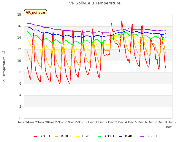 plot of VR SoilVue B Temperature