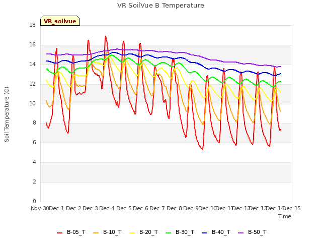 plot of VR SoilVue B Temperature