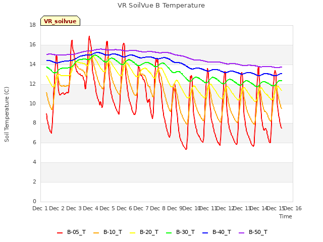 plot of VR SoilVue B Temperature