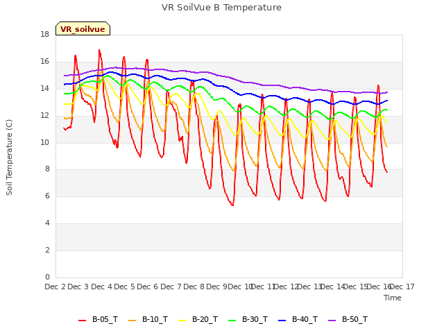 plot of VR SoilVue B Temperature