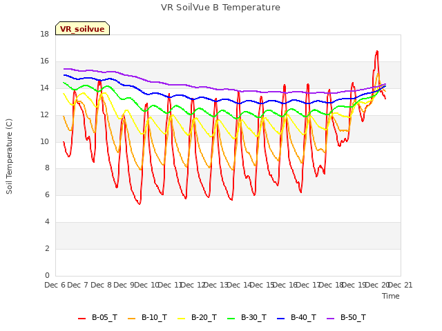 plot of VR SoilVue B Temperature