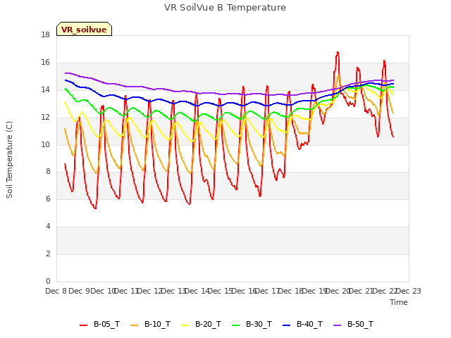 plot of VR SoilVue B Temperature