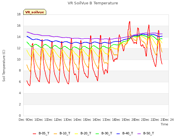 plot of VR SoilVue B Temperature