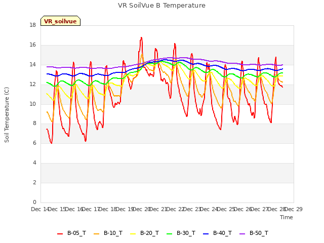 plot of VR SoilVue B Temperature