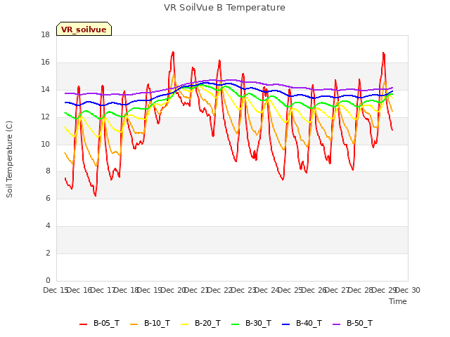 plot of VR SoilVue B Temperature