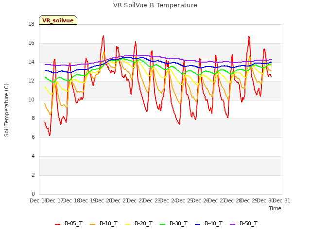 plot of VR SoilVue B Temperature