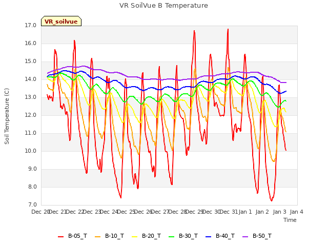 plot of VR SoilVue B Temperature