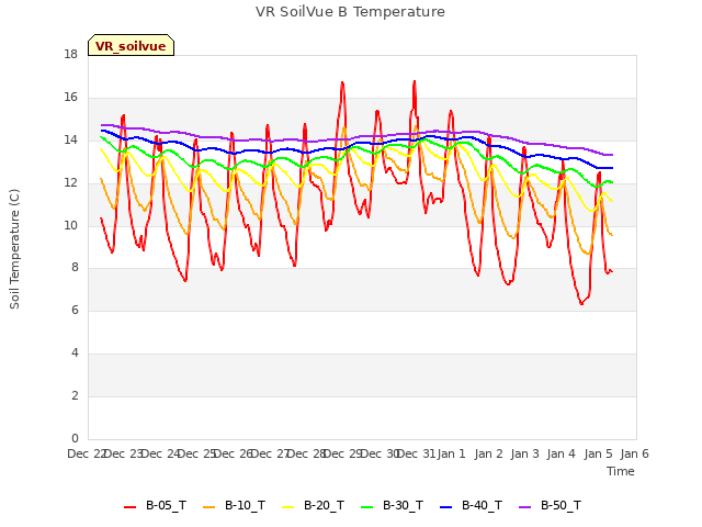 plot of VR SoilVue B Temperature