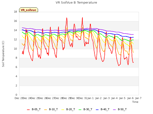 plot of VR SoilVue B Temperature