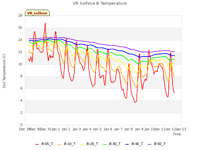 plot of VR SoilVue B Temperature