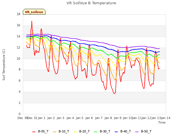 plot of VR SoilVue B Temperature