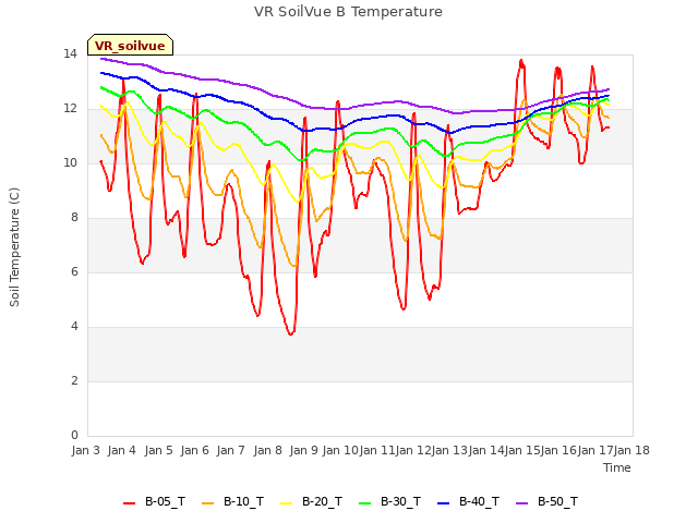 plot of VR SoilVue B Temperature