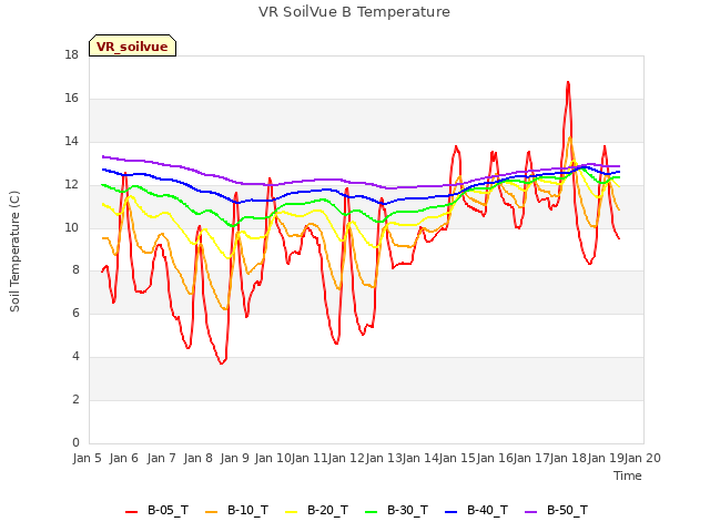 plot of VR SoilVue B Temperature