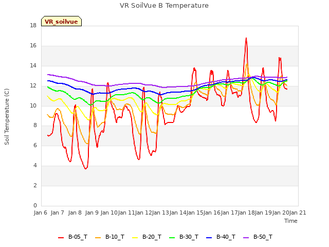 plot of VR SoilVue B Temperature