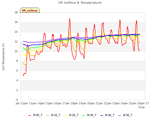 plot of VR SoilVue B Temperature