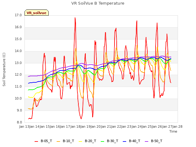 plot of VR SoilVue B Temperature