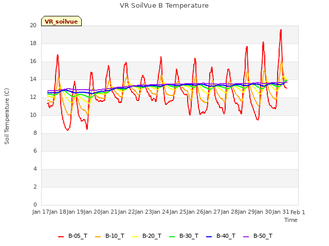 plot of VR SoilVue B Temperature