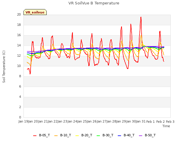 plot of VR SoilVue B Temperature