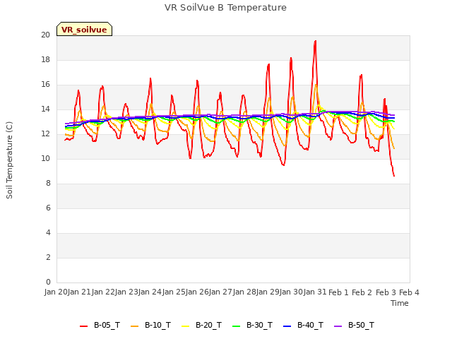 plot of VR SoilVue B Temperature