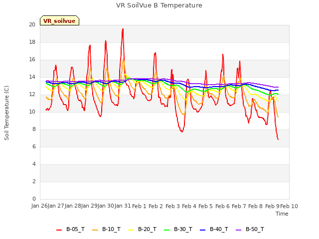 plot of VR SoilVue B Temperature