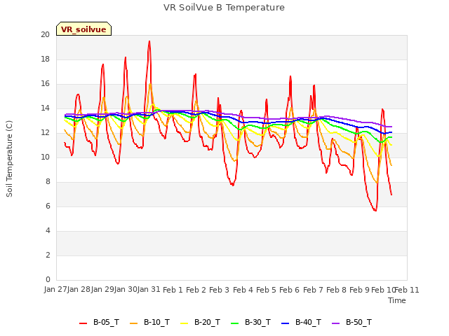 plot of VR SoilVue B Temperature