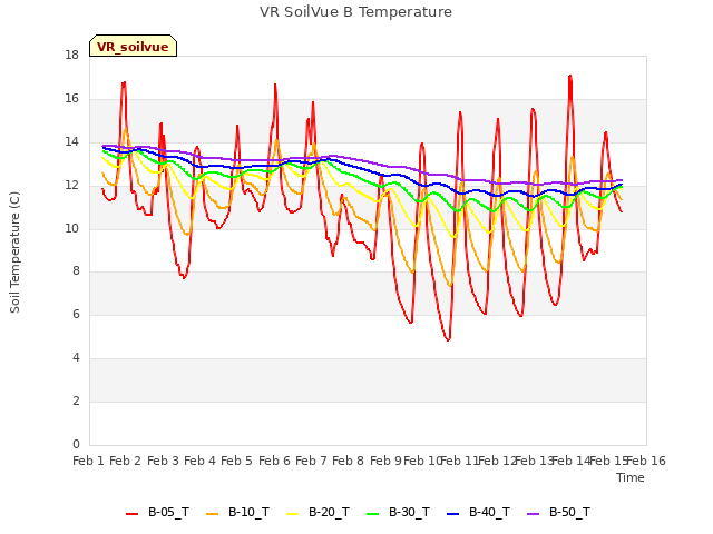 plot of VR SoilVue B Temperature