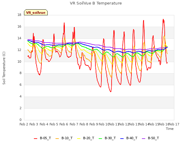 plot of VR SoilVue B Temperature