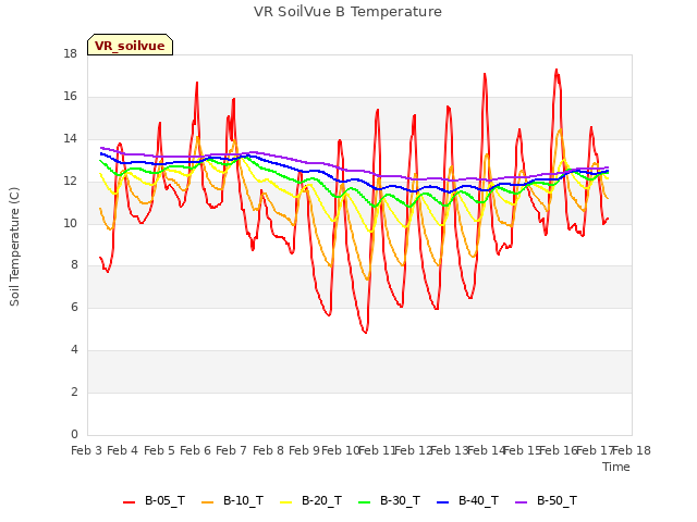 plot of VR SoilVue B Temperature