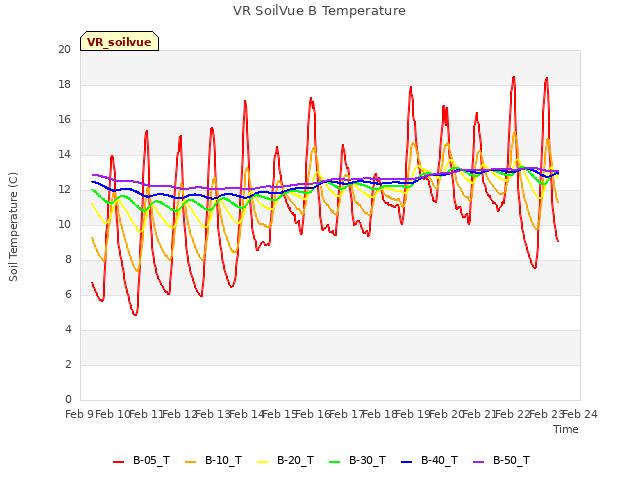 plot of VR SoilVue B Temperature