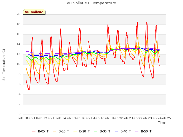 plot of VR SoilVue B Temperature