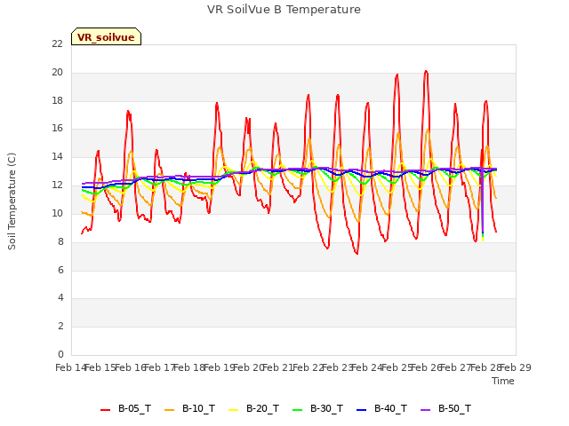 plot of VR SoilVue B Temperature