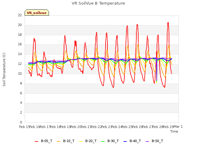 plot of VR SoilVue B Temperature