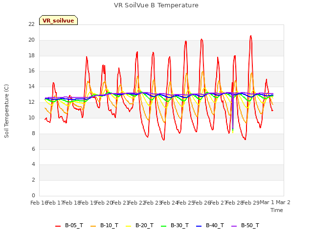 plot of VR SoilVue B Temperature