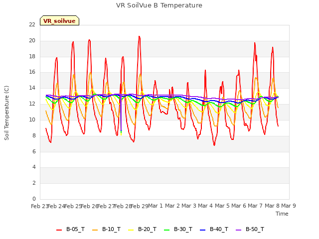 plot of VR SoilVue B Temperature