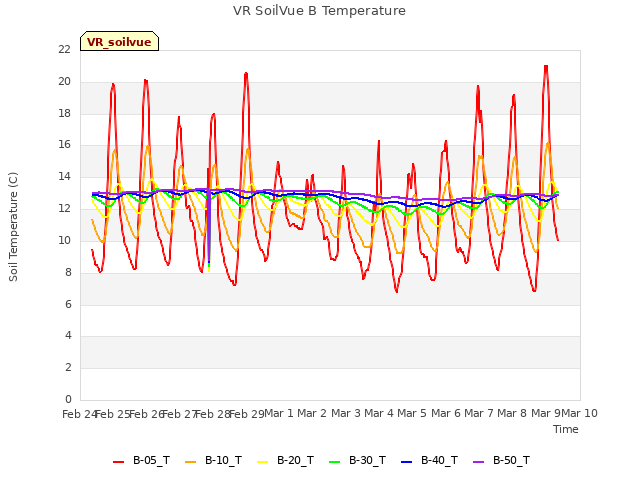 plot of VR SoilVue B Temperature