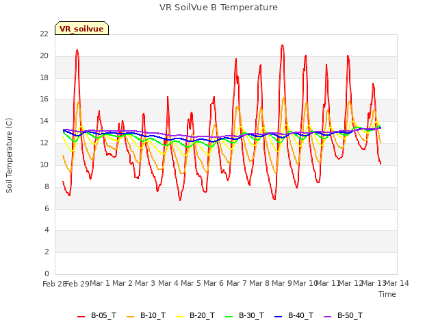 plot of VR SoilVue B Temperature