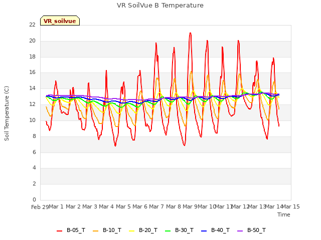 plot of VR SoilVue B Temperature