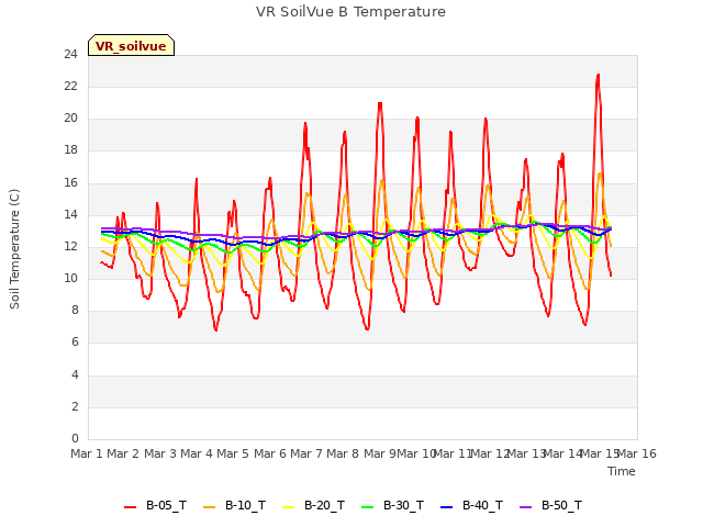 plot of VR SoilVue B Temperature