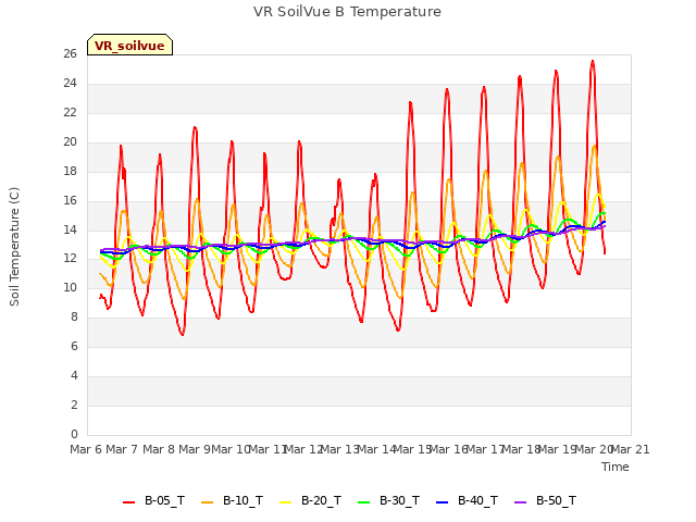 plot of VR SoilVue B Temperature