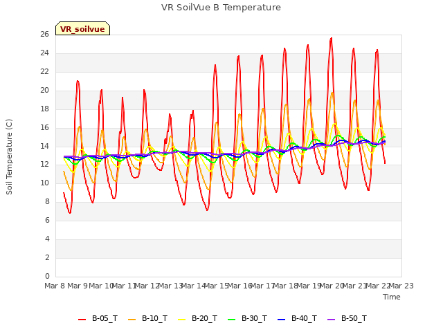 plot of VR SoilVue B Temperature