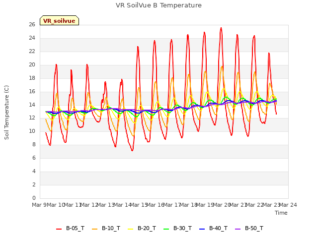 plot of VR SoilVue B Temperature