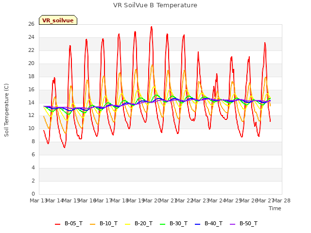 plot of VR SoilVue B Temperature