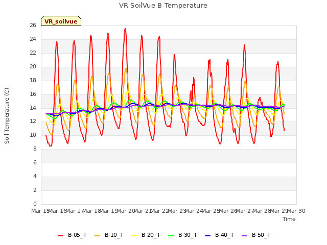 plot of VR SoilVue B Temperature