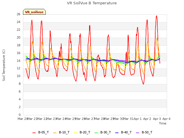plot of VR SoilVue B Temperature