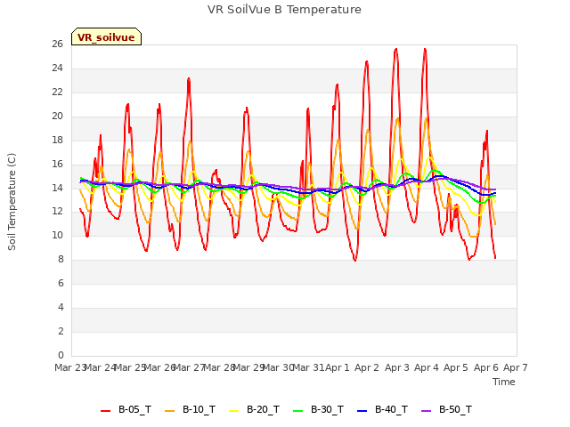 plot of VR SoilVue B Temperature
