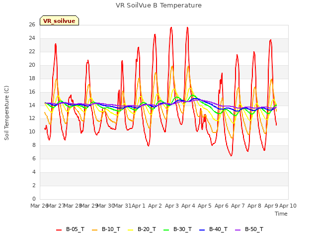 plot of VR SoilVue B Temperature