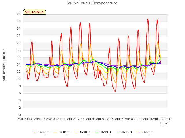 plot of VR SoilVue B Temperature